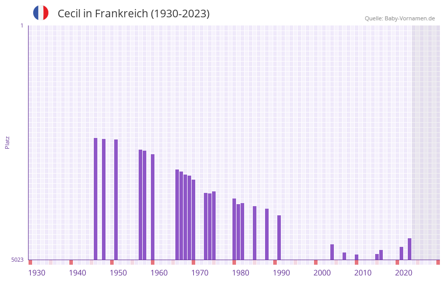 Cecil in der Vornamen-Hitliste von Frankreich (1930-2023) Cecil in der Vornamen-Hitliste von Frankreich (1930-2023)