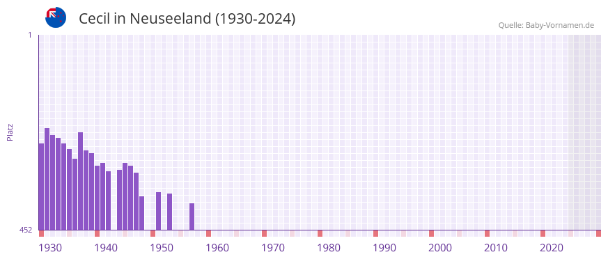 Cecil in der Vornamen-Hitliste von Neuseeland (1930-2024)