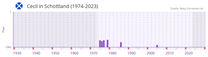 Cecil in der Vornamen-Hitliste von Schottland (1974-2023) Cecil in der Vornamen-Hitliste von Schottland (1974-2023)