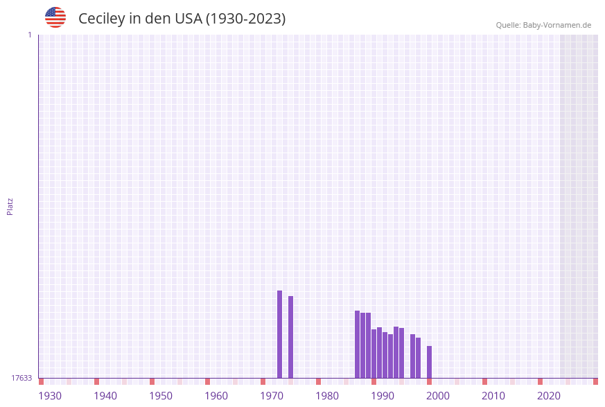 Ceciley in der Vornamen-Hitliste von den USA (1930-2023)
