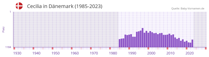 Cecilia in der Vornamen-Hitliste von Dänemark (1985-2023) Cecilia in der Vornamen-Hitliste von Dänemark (1985-2023)