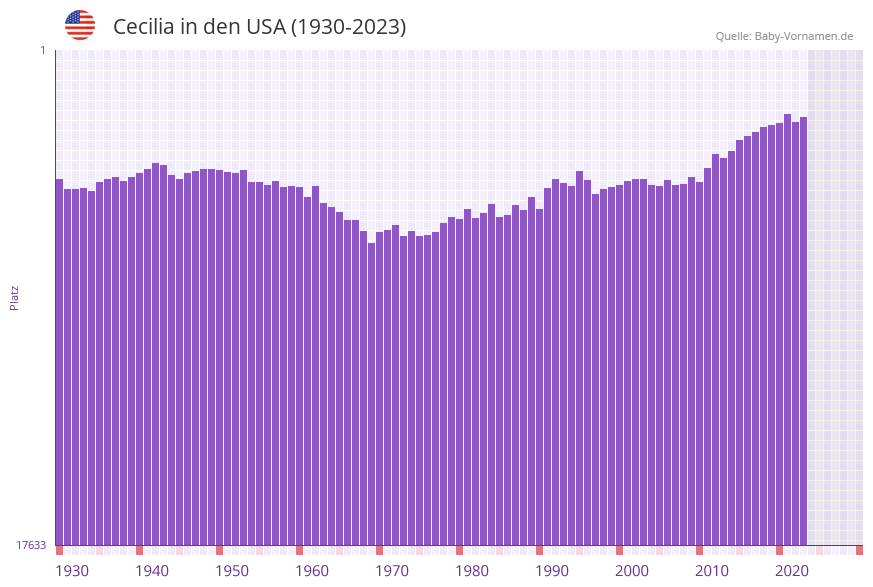 Cecilia in der Vornamen-Hitliste von den USA (1930-2023) Cecilia in der Vornamen-Hitliste von den USA (1930-2023)
