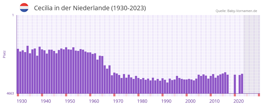 Cecilia in der Vornamen-Hitliste von der Niederlande (1930-2023) Cecilia in der Vornamen-Hitliste von der Niederlande (1930-2023)