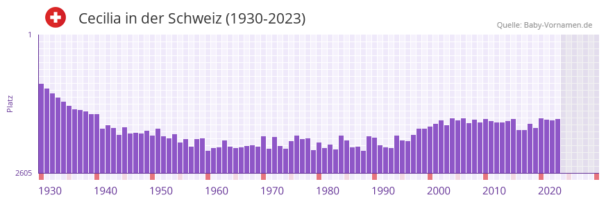 Cecilia in der Vornamen-Hitliste von der Schweiz (1930-2023) Cecilia in der Vornamen-Hitliste von der Schweiz (1930-2023)
