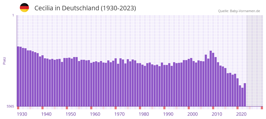 Cecilia in der Vornamen-Hitliste von Deutschland (1930-2023) Cecilia in der Vornamen-Hitliste von Deutschland (1930-2023)
