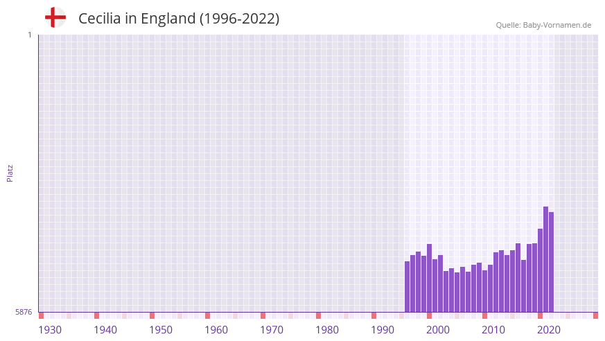 Cecilia in der Vornamen-Hitliste von England (1996-2022) Cecilia in der Vornamen-Hitliste von England (1996-2022)