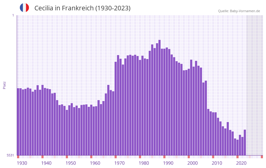 Cecilia in der Vornamen-Hitliste von Frankreich (1930-2023) Cecilia in der Vornamen-Hitliste von Frankreich (1930-2023)