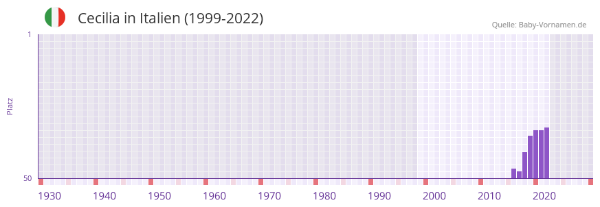 Cecilia in der Vornamen-Hitliste von Italien (1999-2022) Cecilia in der Vornamen-Hitliste von Italien (1999-2022)