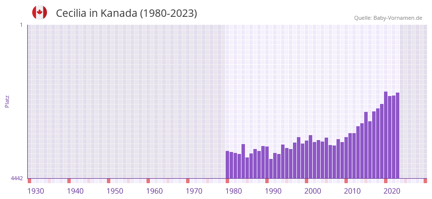 Cecilia in der Vornamen-Hitliste von Kanada (1980-2023) Cecilia in der Vornamen-Hitliste von Kanada (1980-2023)