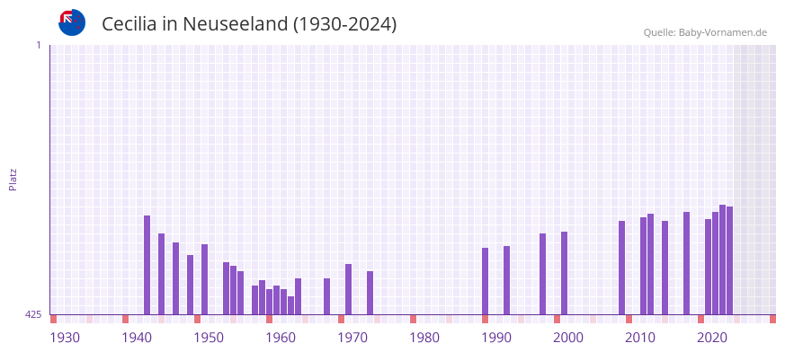 Cecilia in der Vornamen-Hitliste von Neuseeland (1930-2024)