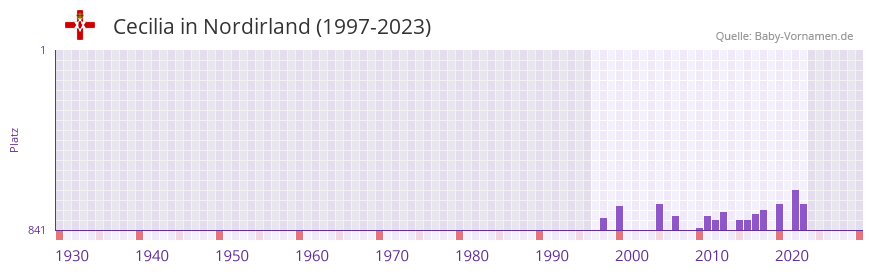 Cecilia in der Vornamen-Hitliste von Nordirland (1997-2023) Cecilia in der Vornamen-Hitliste von Nordirland (1997-2023)