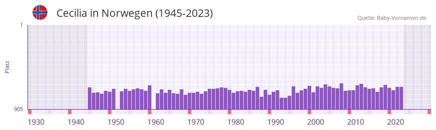 Cecilia in der Vornamen-Hitliste von Norwegen (1945-2023) Cecilia in der Vornamen-Hitliste von Norwegen (1945-2023)