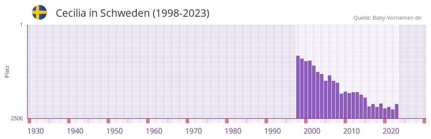 Cecilia in der Vornamen-Hitliste von Schweden (1998-2023) Cecilia in der Vornamen-Hitliste von Schweden (1998-2023)
