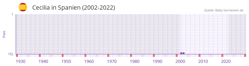 Cecilia in der Vornamen-Hitliste von Spanien (2002-2022) Cecilia in der Vornamen-Hitliste von Spanien (2002-2022)