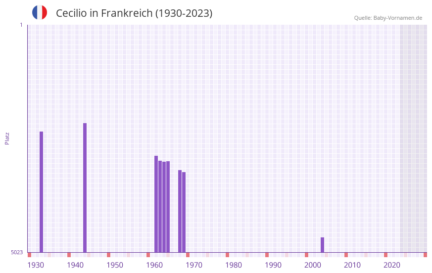 Cecilio in der Vornamen-Hitliste von Frankreich (1930-2023)