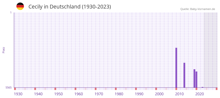 Cecily in der Vornamen-Hitliste von Deutschland (1930-2023) Cecily in der Vornamen-Hitliste von Deutschland (1930-2023)