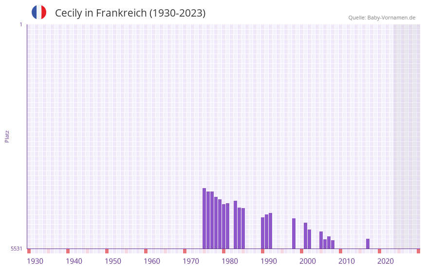 Cecily in der Vornamen-Hitliste von Frankreich (1930-2023) Cecily in der Vornamen-Hitliste von Frankreich (1930-2023)
