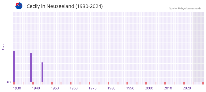 Cecily in der Vornamen-Hitliste von Neuseeland (1930-2024)
