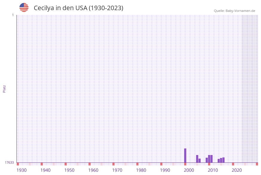 Cecilya in der Vornamen-Hitliste von den USA (1930-2023)
