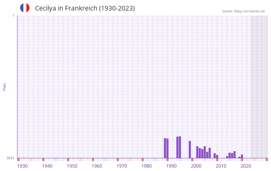 Cecilya in der Vornamen-Hitliste von Frankreich (1930-2023)