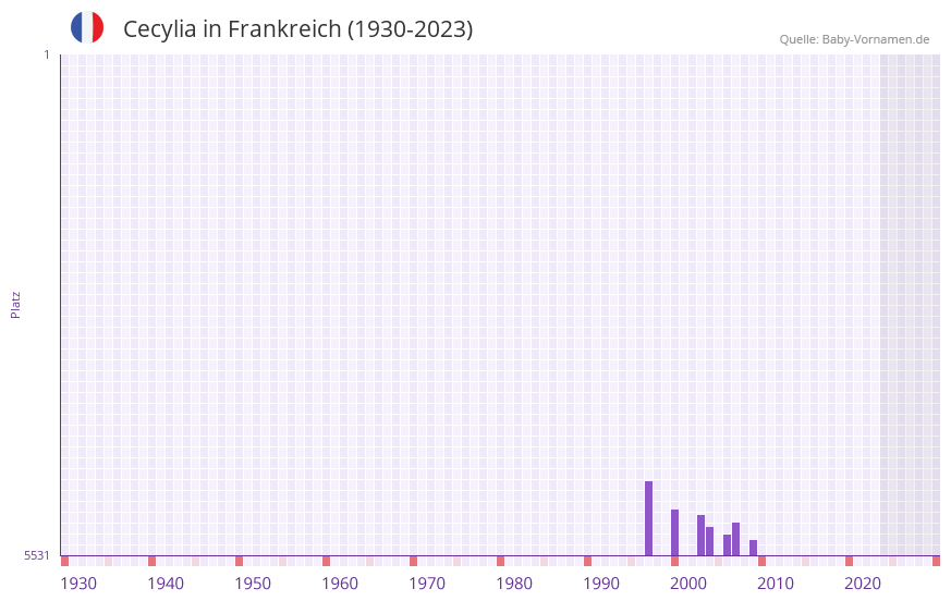 Cecylia in der Vornamen-Hitliste von Frankreich (1930-2023)