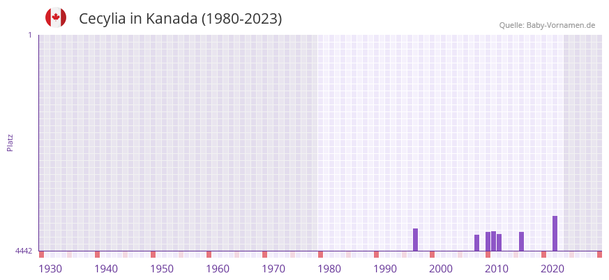 Cecylia in der Vornamen-Hitliste von Kanada (1980-2023)