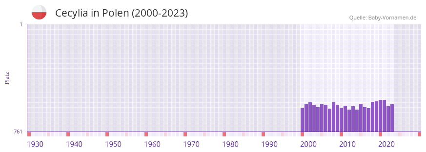 Cecylia in der Vornamen-Hitliste von Polen (2000-2023)