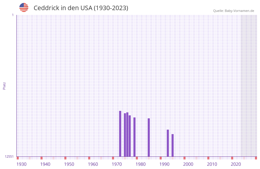 Ceddrick in der Vornamen-Hitliste von den USA (1930-2023) Ceddrick in der Vornamen-Hitliste von den USA (1930-2023)