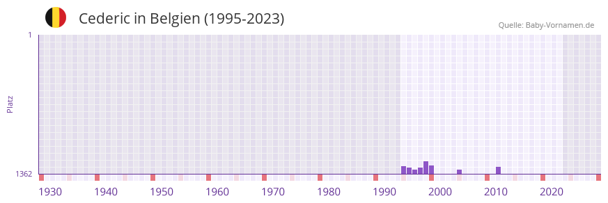 Cederic in der Vornamen-Hitliste von Belgien (1995-2023) Cederic in der Vornamen-Hitliste von Belgien (1995-2023)
