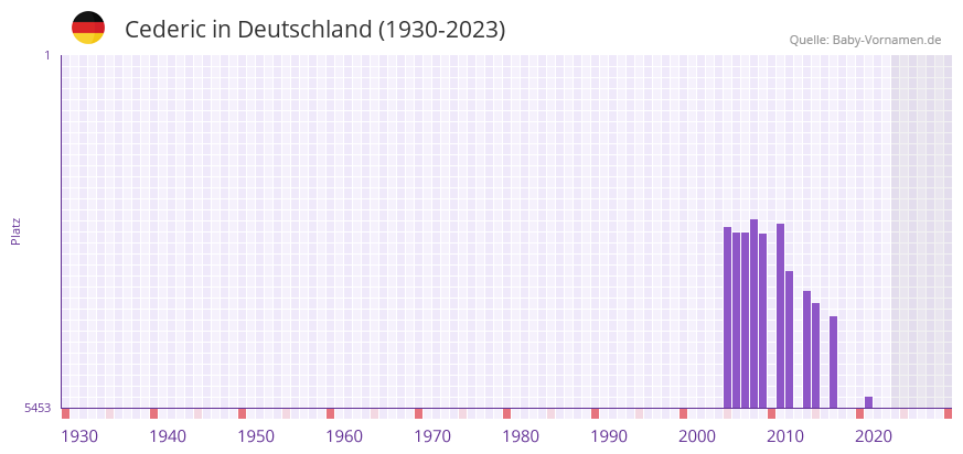 Cederic in der Vornamen-Hitliste von Deutschland (1930-2023) Cederic in der Vornamen-Hitliste von Deutschland (1930-2023)