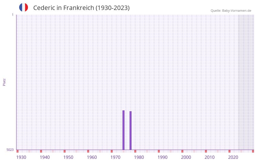 Cederic in der Vornamen-Hitliste von Frankreich (1930-2023) Cederic in der Vornamen-Hitliste von Frankreich (1930-2023)