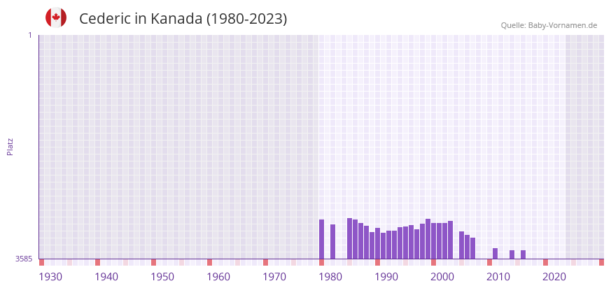 Cederic in der Vornamen-Hitliste von Kanada (1980-2023) Cederic in der Vornamen-Hitliste von Kanada (1980-2023)
