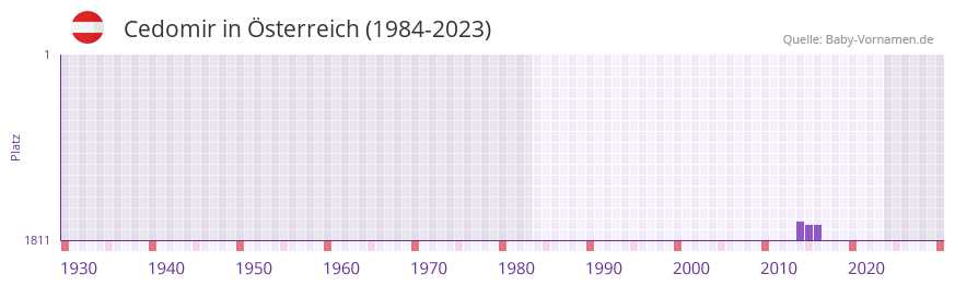 Cedomir in der Vornamen-Hitliste von sterreich (1984-2023)