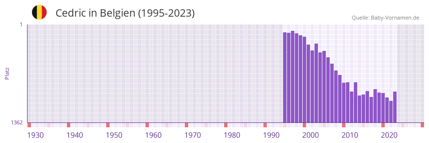 Cedric in der Vornamen-Hitliste von Belgien (1995-2023)