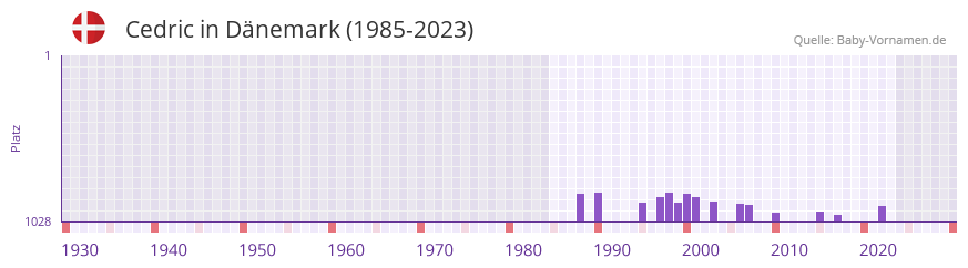 Cedric in der Vornamen-Hitliste von Dnemark (1985-2023)