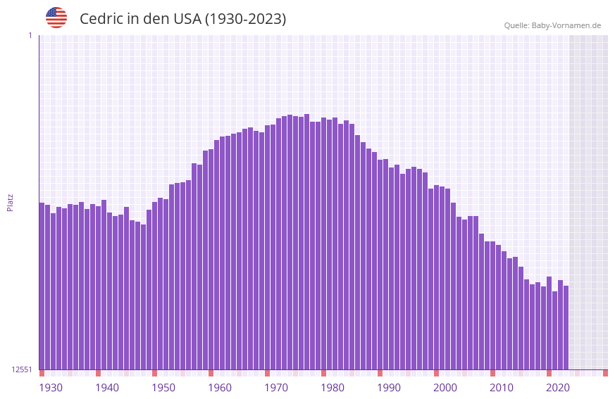 Cedric in der Vornamen-Hitliste von den USA (1930-2023)