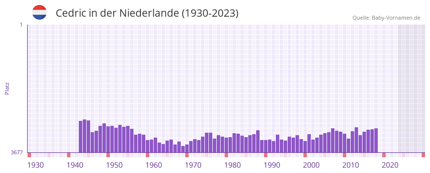 Cedric in der Vornamen-Hitliste von der Niederlande (1930-2023)