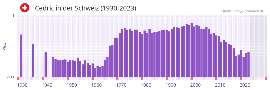 Cedric in der Vornamen-Hitliste von der Schweiz (1930-2023)
