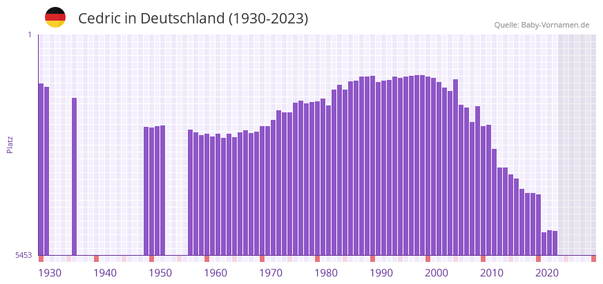 Cedric in der Vornamen-Hitliste von Deutschland (1930-2023)