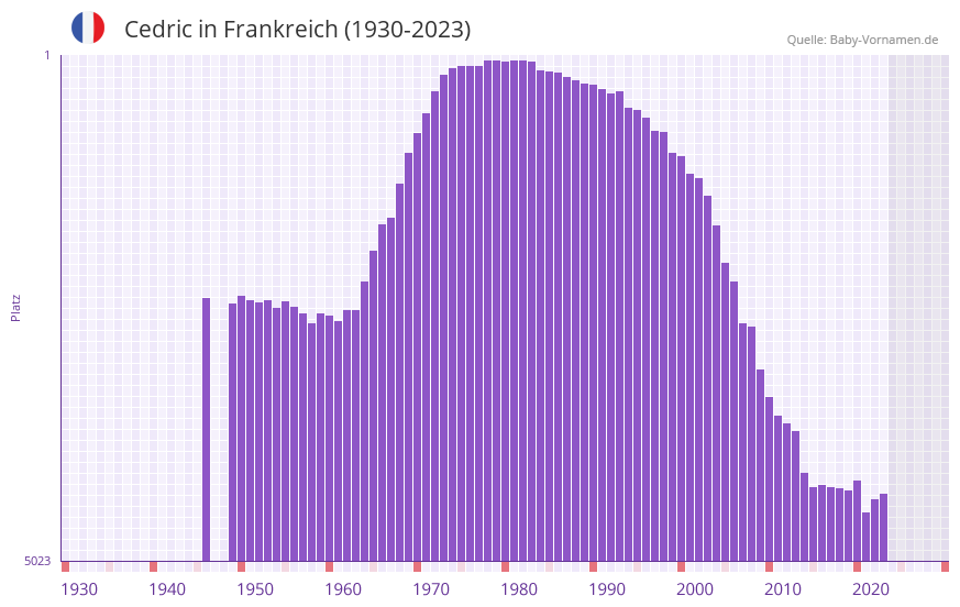 Cedric in der Vornamen-Hitliste von Frankreich (1930-2023)