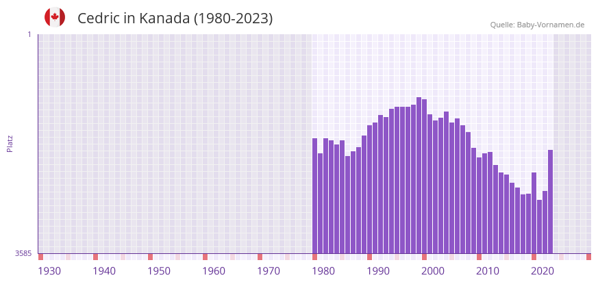 Cedric in der Vornamen-Hitliste von Kanada (1980-2023)