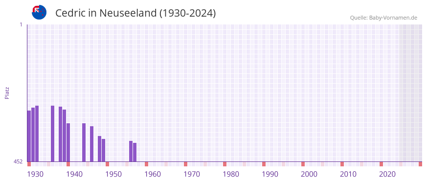 Cedric in der Vornamen-Hitliste von Neuseeland (1930-2024)