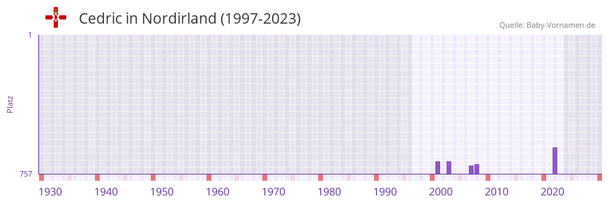 Cedric in der Vornamen-Hitliste von Nordirland (1997-2023)