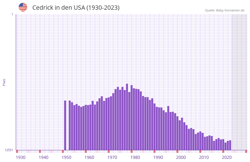 Cedrick in der Vornamen-Hitliste von den USA (1930-2023)