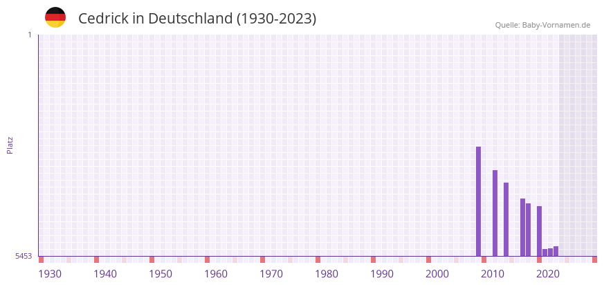 Cedrick in der Vornamen-Hitliste von Deutschland (1930-2023)
