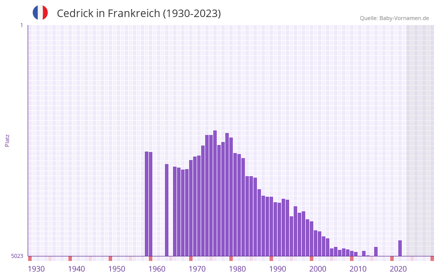Cedrick in der Vornamen-Hitliste von Frankreich (1930-2023)
