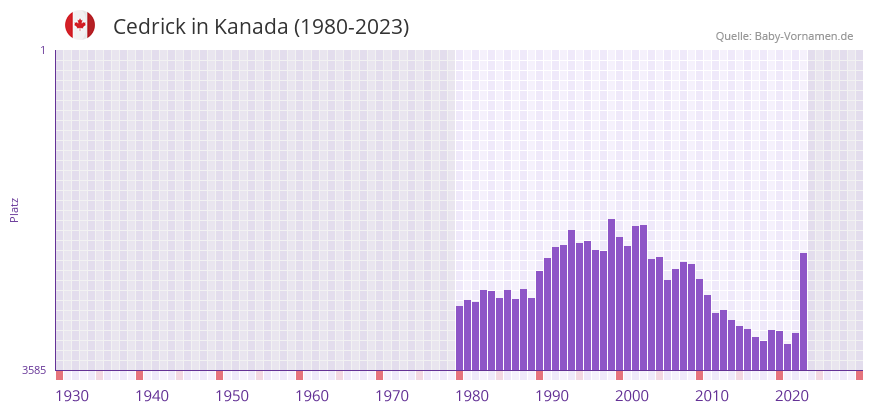 Cedrick in der Vornamen-Hitliste von Kanada (1980-2023)