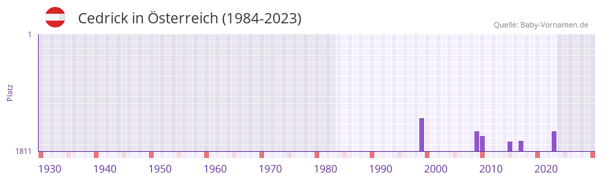 Cedrick in der Vornamen-Hitliste von sterreich (1984-2023)