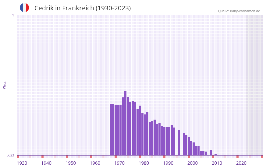 Cedrik in der Vornamen-Hitliste von Frankreich (1930-2023)