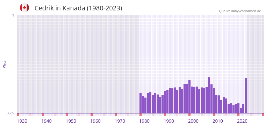 Cedrik in der Vornamen-Hitliste von Kanada (1980-2023)